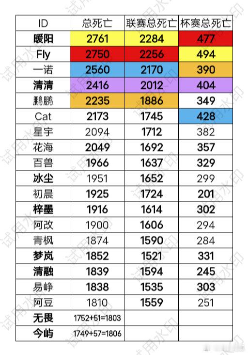 【数据】目前击杀榜，助攻榜，死亡榜，总局数，总胜局  前20 