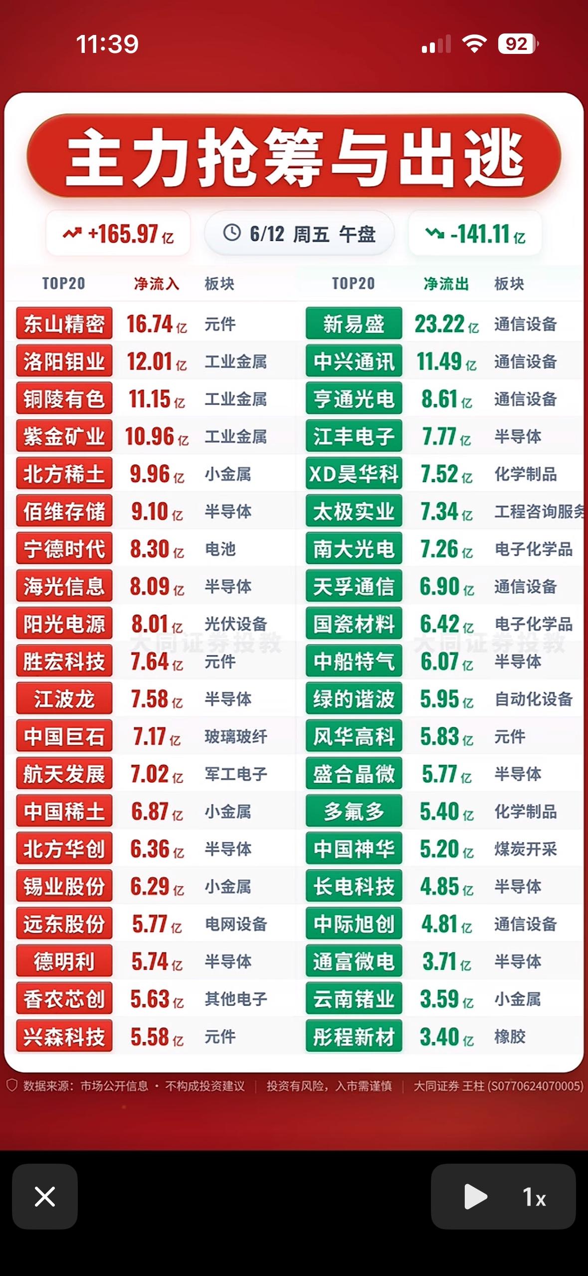 6月12日主力抢筹与出逃，股市风云变幻！📈📉

6月12日的股市那叫一个风云