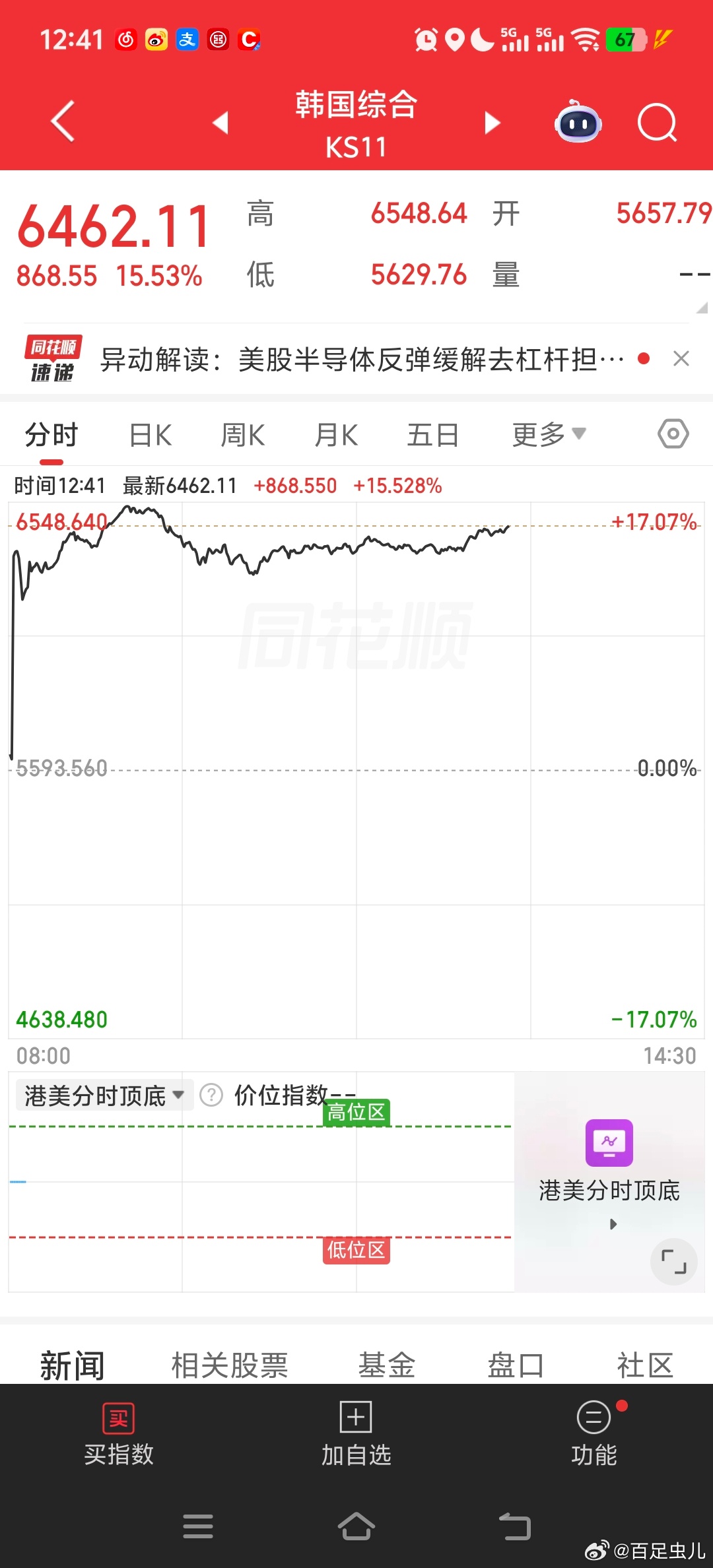 非铁粉已经全清有疑问看这个博文网页链接今日上午A股指数红，因昨夜美股大幅反弹，尤