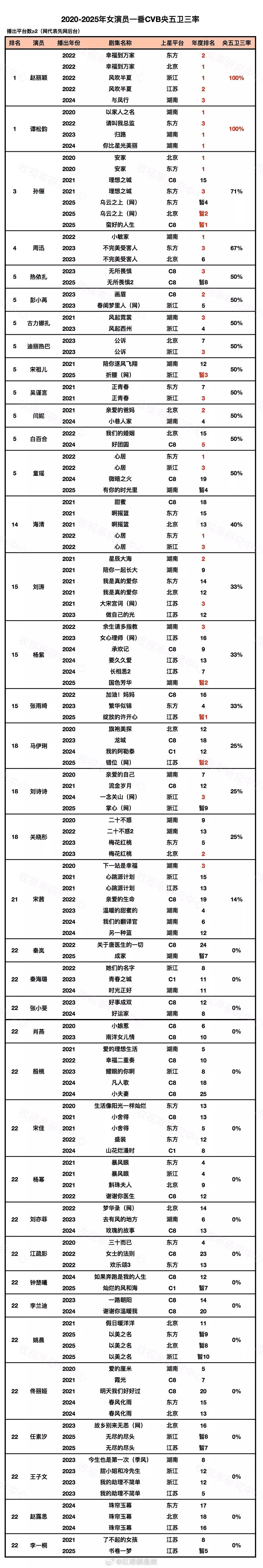 2020-2025年女演员一番cvb央五卫三 ​​​