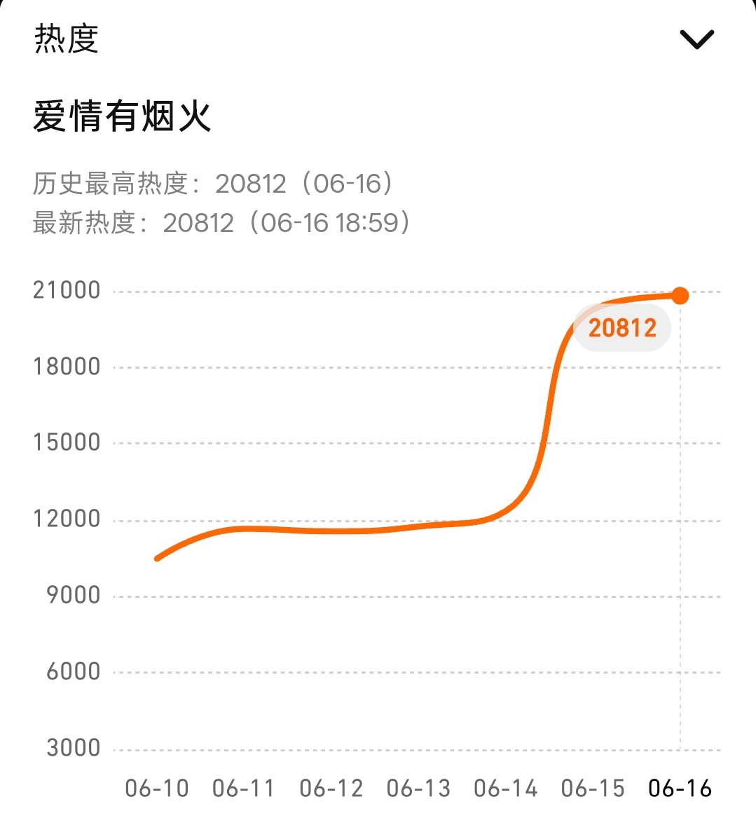 所以是🍑先破6000，还是🐧先破21000打个赌？？？？檀健次李亦非 ‖檀健