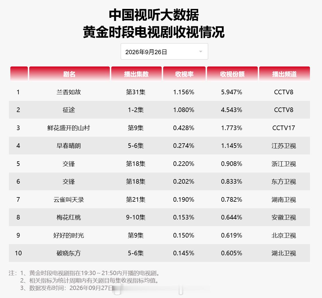 2026 年 9 月 26 日中国视听大数据 CVB 黄金档电视剧收视率日榜 T