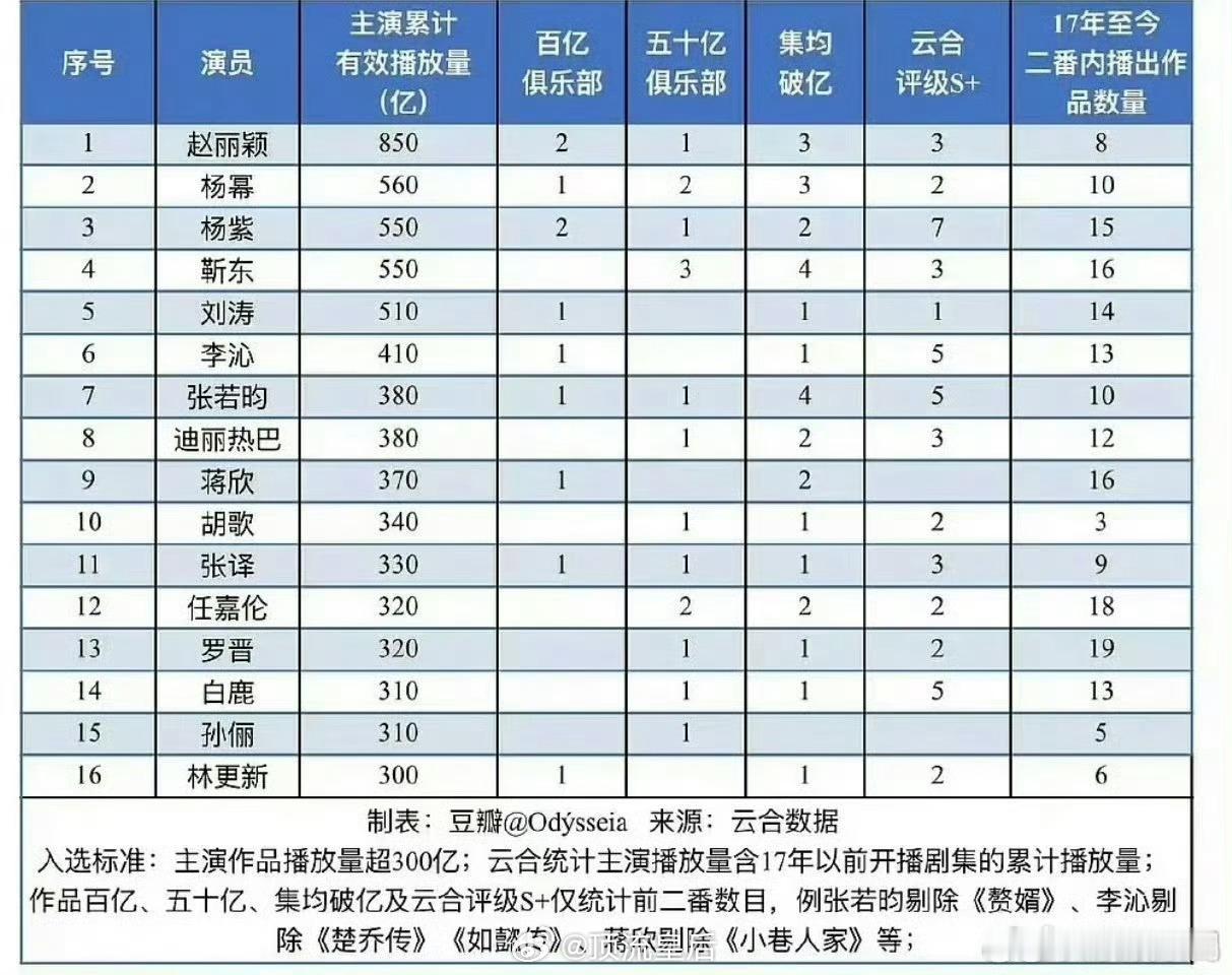 赵丽颖云合断层第一这数据是真实的吗？ ​​​