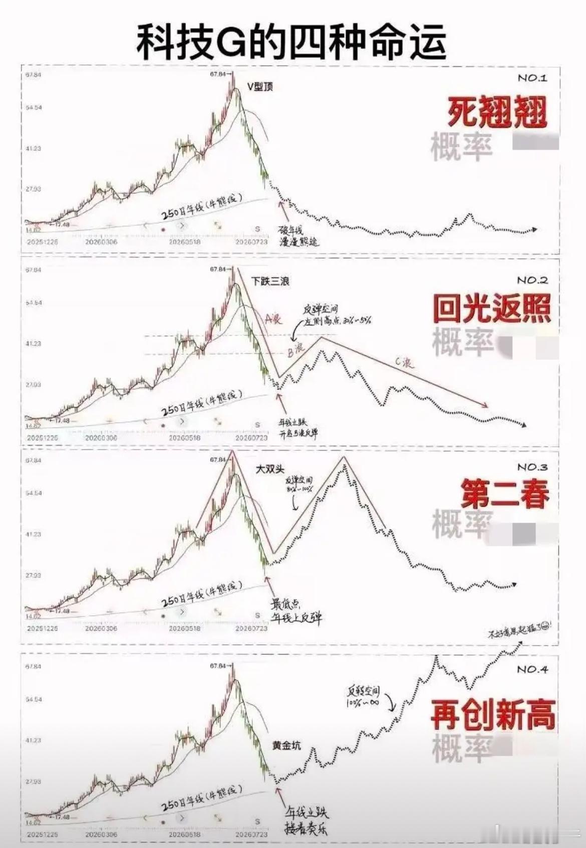 很多抱团AI硬件科技股已经从上周二的最低价反弹超过50%、平均反弹超30%，接下