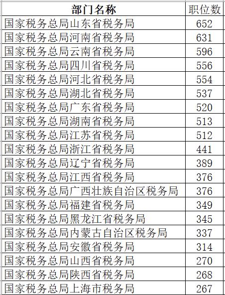 2025年国考税务系统计划招录23014人（11086个职位），其中要求硕士研究