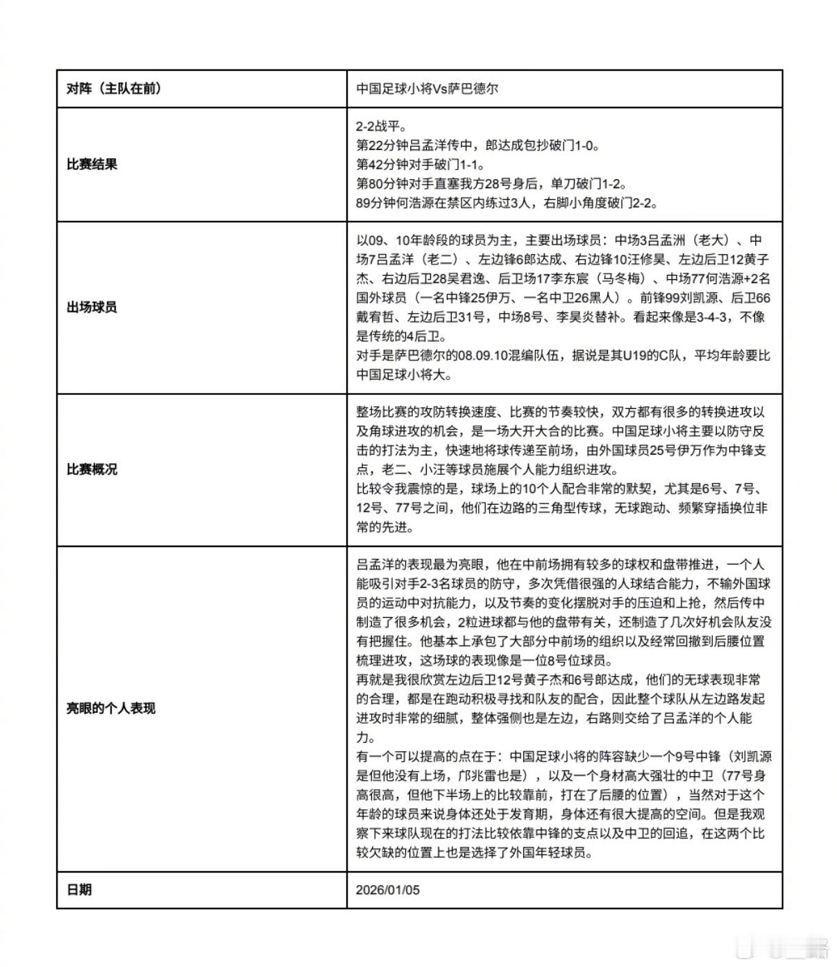 某中超俱乐部技术部做的中国足球小将 友谊赛的分析。 