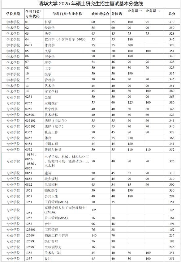 清华大学2025年硕士研究生复试基本分数线，工学学硕325，英语单科40，理学3