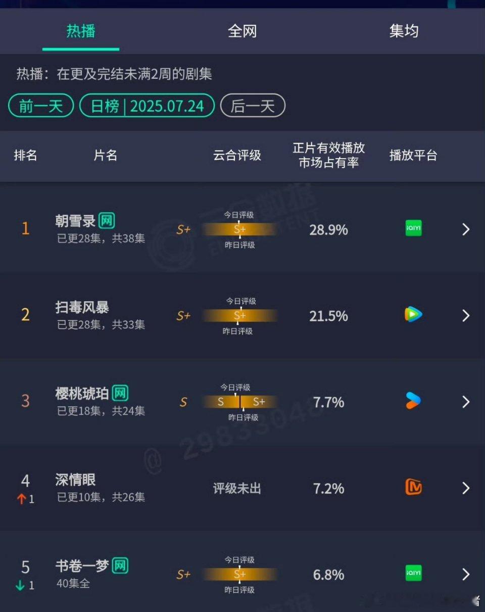 深情眼昨日云合 7.2% ​​​