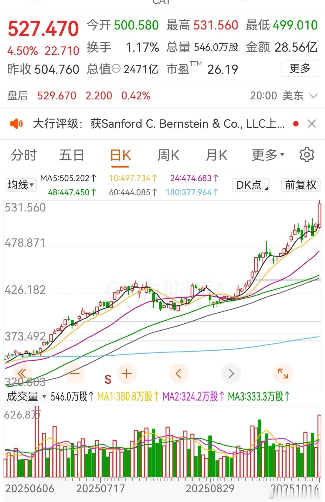 英伟达大跌超4%昨晚英伟达大跌，但沃尔玛大涨，基建卡特彼勒也大涨。美股非常会运作