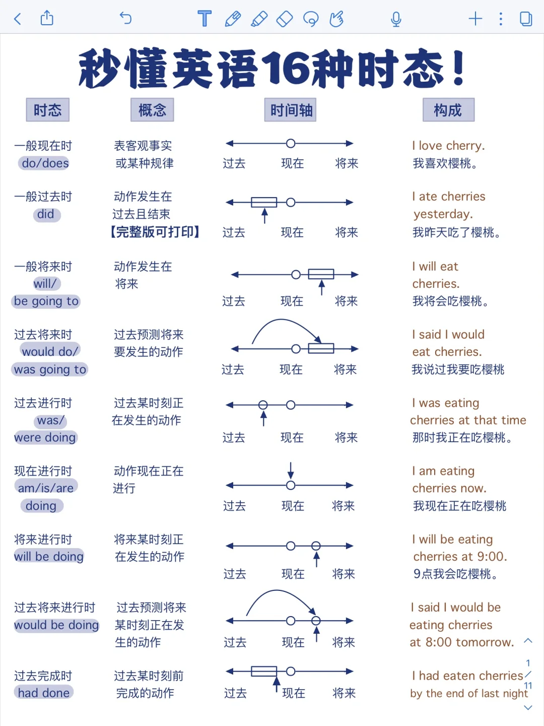 很❗️重❗️要❗️一次性吃透！英语16时态！