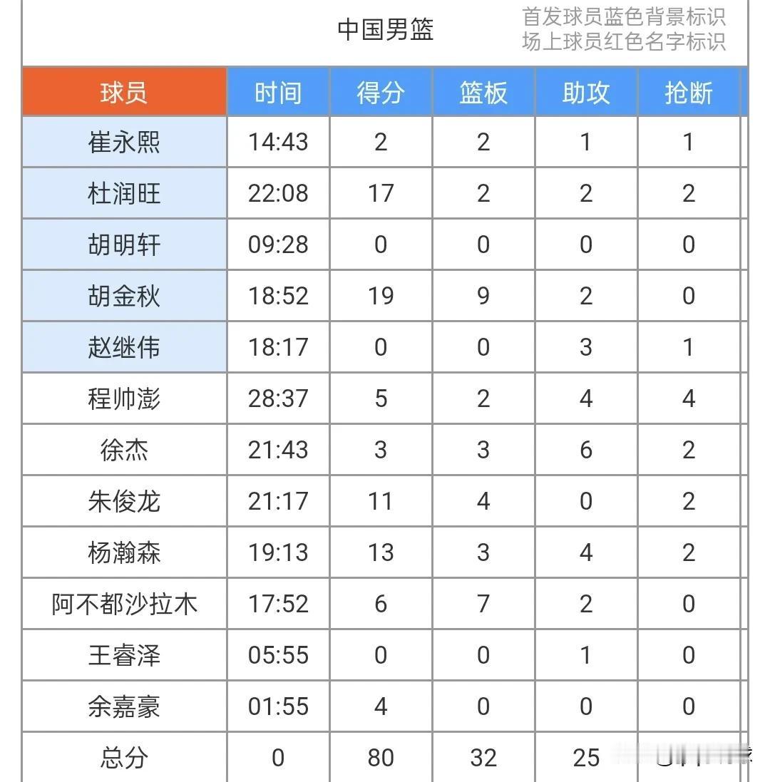 中国男篮80-49大胜蒙古，赵继伟和胡明轩0分表现不及格，赵继伟到国家队就不行，