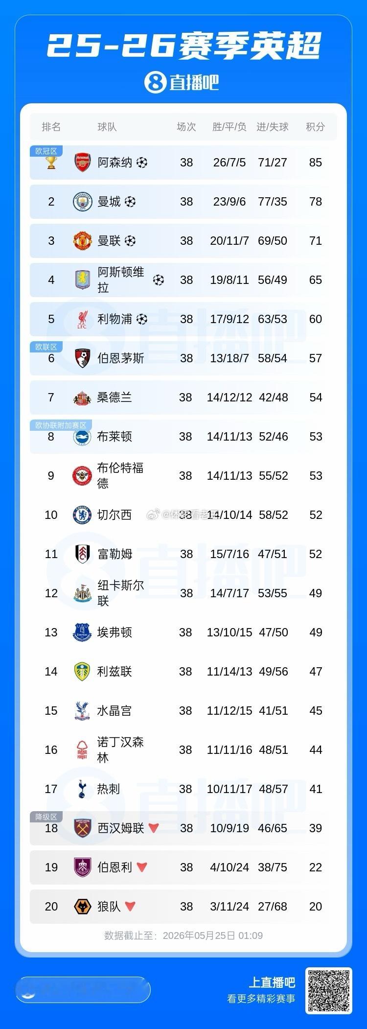 英超大结局 阿森纳夺冠 切尔西 西汉姆联英超降级 🏆 2025/26赛季英超大