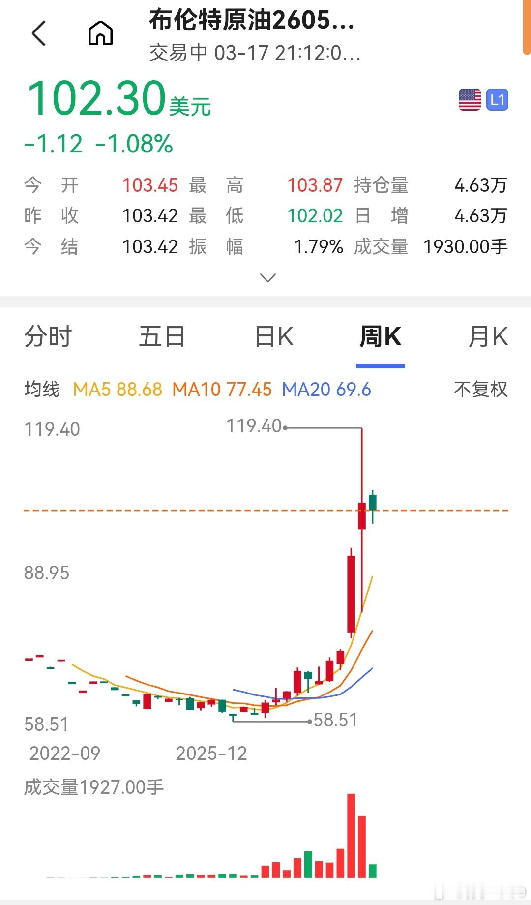 油价大跌超5%没有吧，不是还破百了吗 