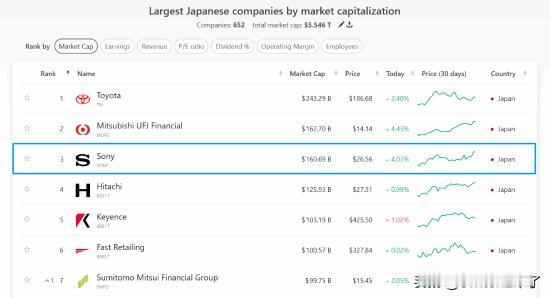 据companiesmarketcap网站数据显示，索尼当前的市值已经突破160