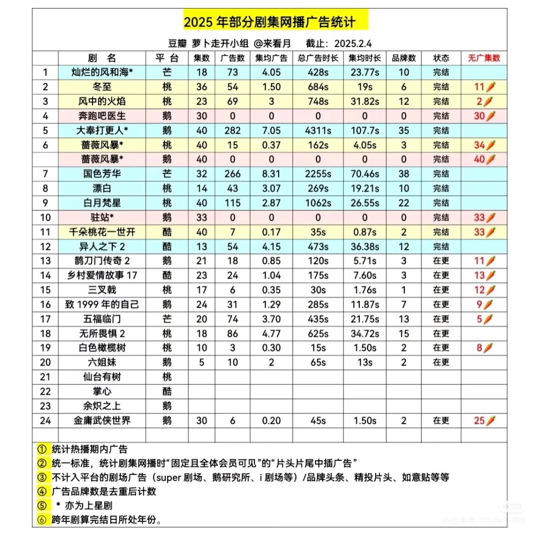 2025.2.4日在更剧广告数量（按数量多少排列，每日更新）：
1、无所畏惧2 