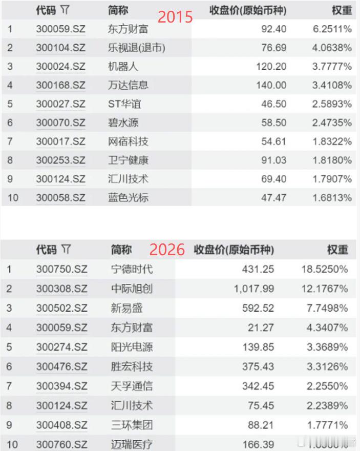今天又是见证历史的一天，创业板时隔11年终于新高了。11年了啊，你知道这11年老