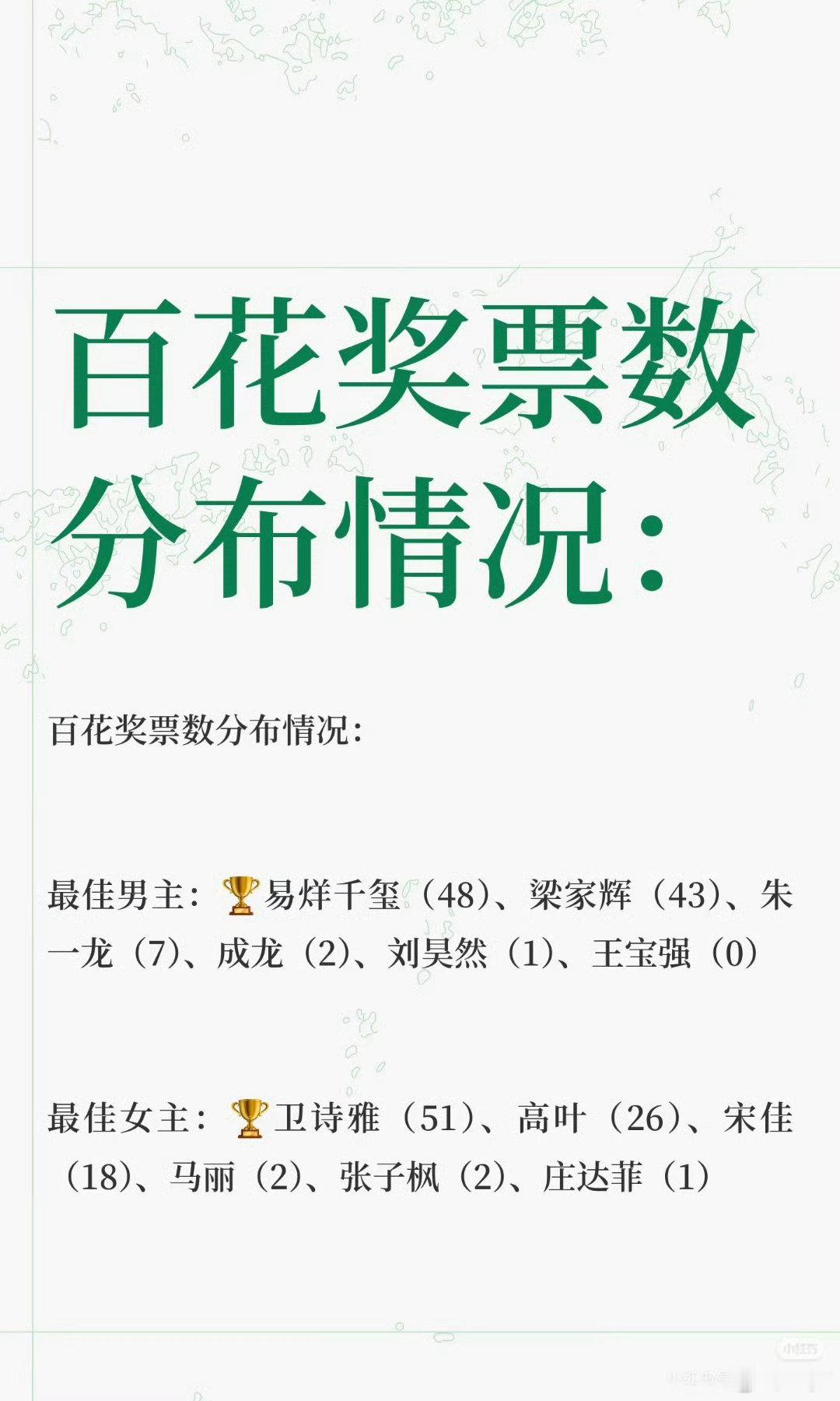 历届百花奖获奖票数把历年影帝影后单独拎出来看，有的演员凭借极高认可度拿下高票，也