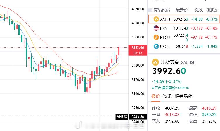 不断上破，持多玩家又吃美了。此刻不断靠近4000大关，请不要高兴过头，要懂得知进