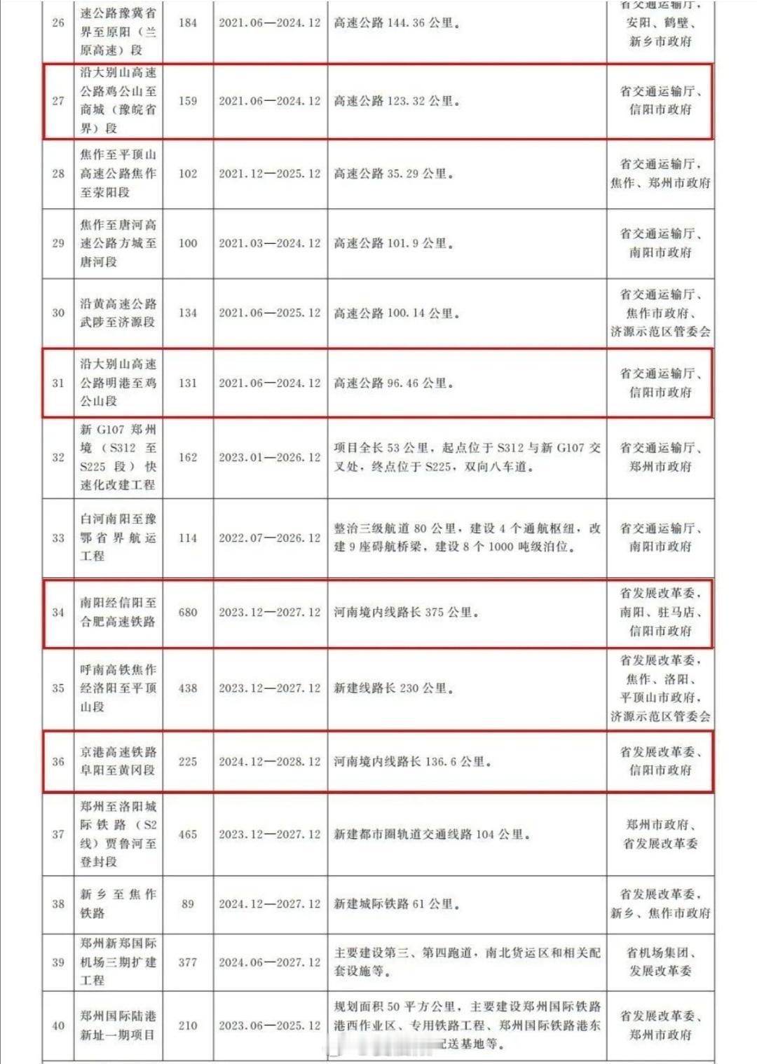 信阳生活京港高铁阜阳至黄冈段“十三五”到现在，年年都有提，一年又一年…大别山革命