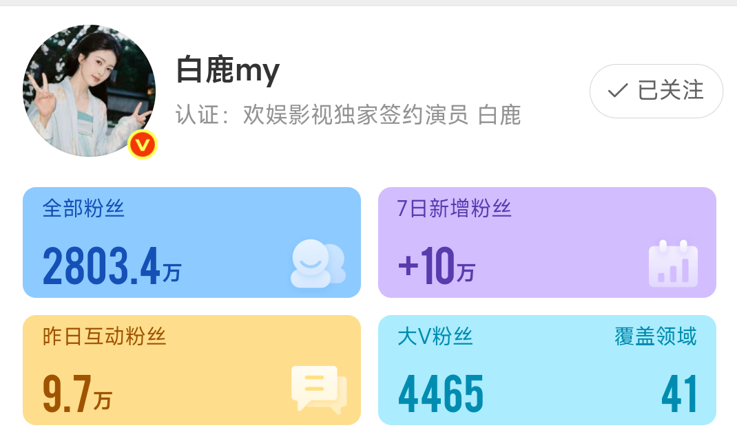白鹿一周微博涨粉10万，剧完结快两个月了都比很多在播剧还能吸粉，播剧长尾效应很强
