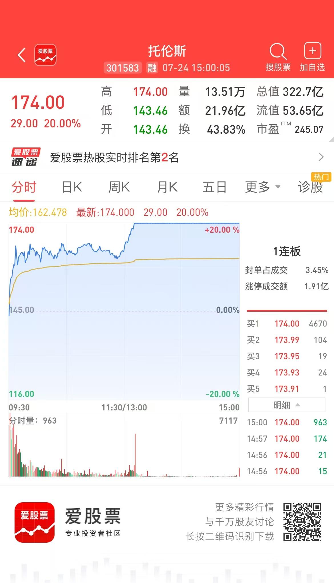 下周一的长鑫上市，刀锋认为是“靴子落地”的利空出尽。

毕竟，科技股已经提前两周