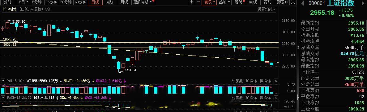 A股继续的低开低走，结构上奔着双底格局去了，耐心等下吧，控制仓位#A股[超话]#