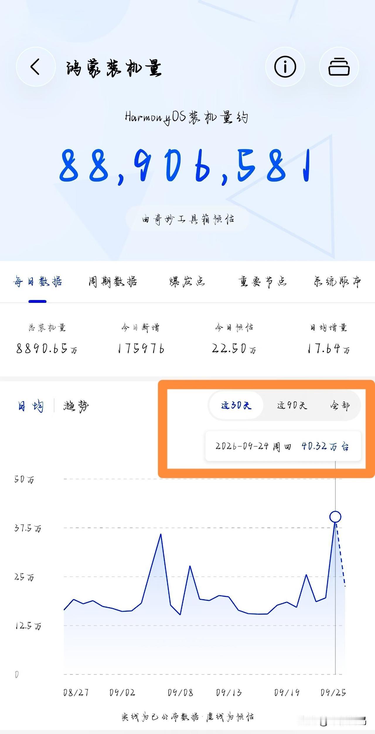 鸿蒙装机量昨天一天增加了40.32万，创下了今年以来最高的单日增加量。随着鸿蒙7