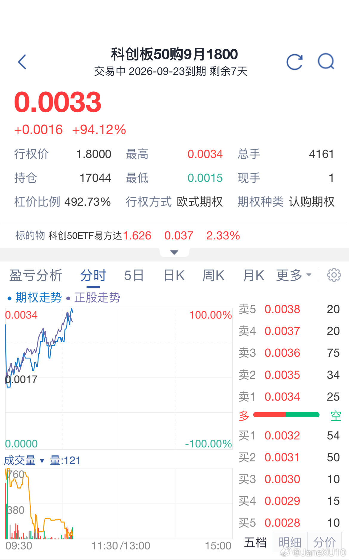 科创的期权Call很久没这种涨幅了… ​​​