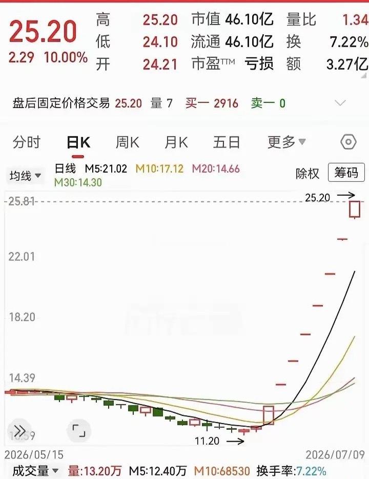 这只亏损股走得太猛，直接八连板，半个月从11块涨到25块直接翻倍，主力控盘实力肉
