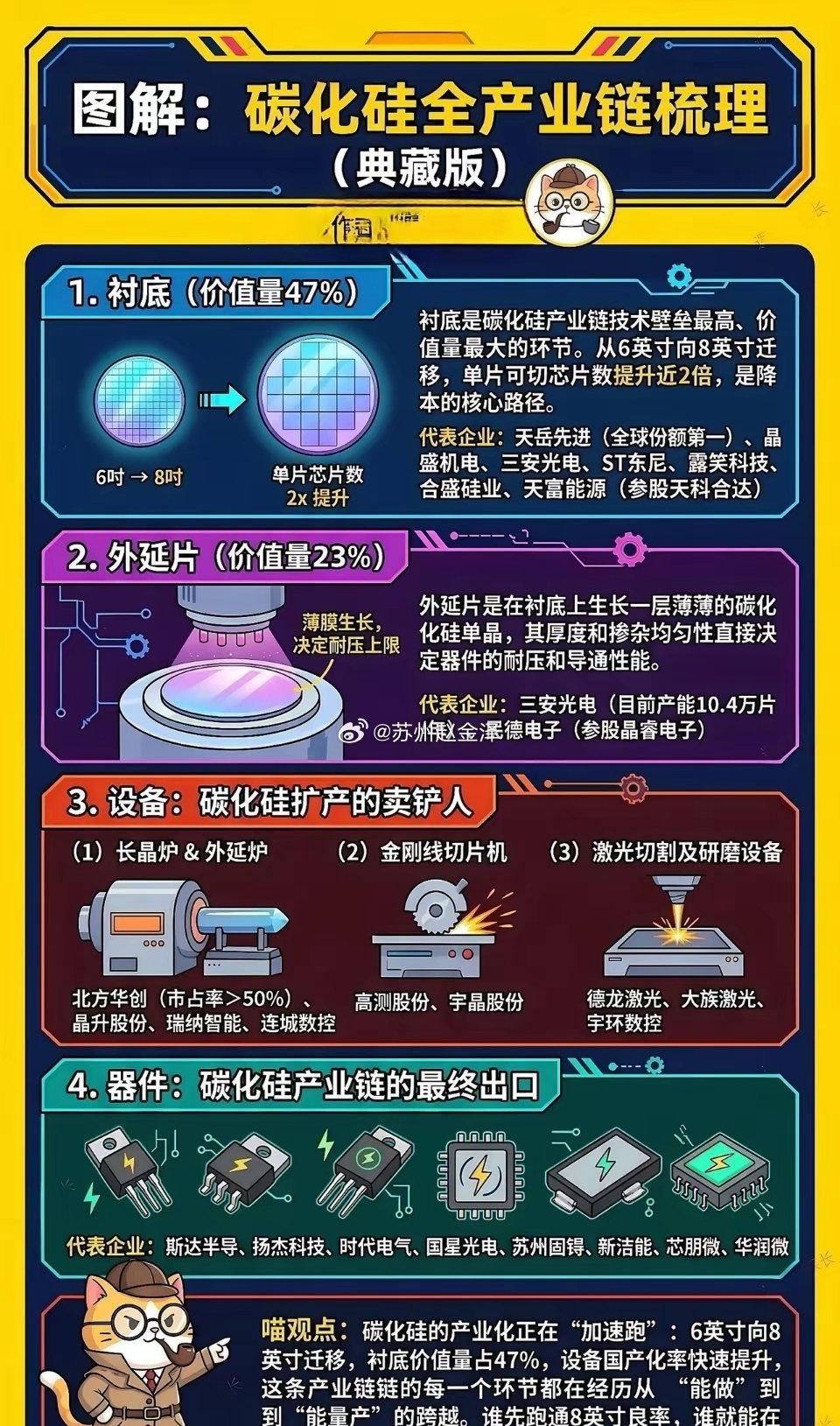🔥第三代半导体｜碳化硅全产业链完整图解，收藏慢慢看！
新能源车、光伏储能需求爆