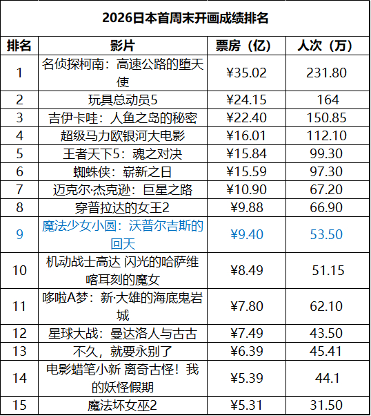 日本周末票房（8.28-8.30）：1.《魔法少女小圆：沃普尔吉斯的回天》开画夺