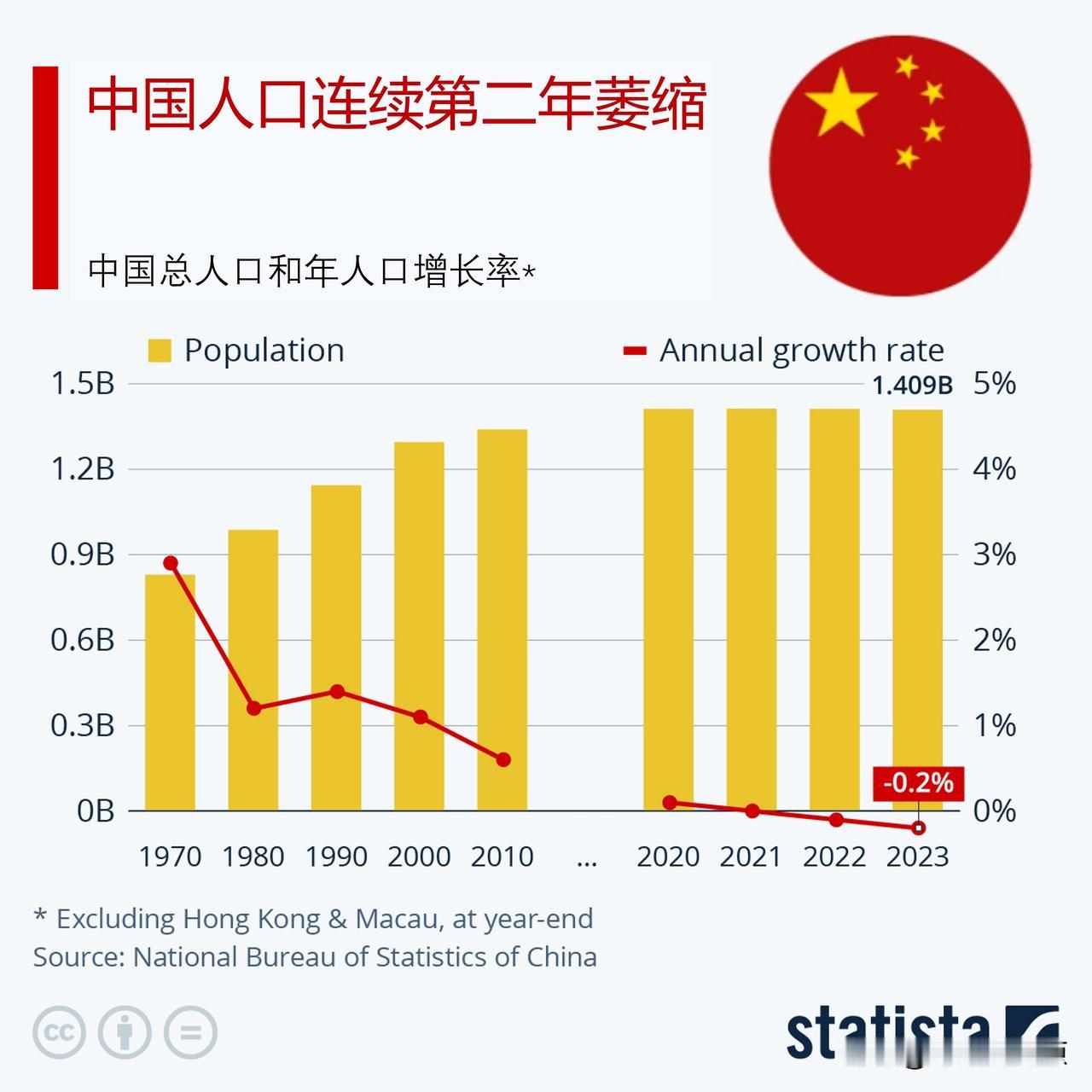 中国人口连续两年出现下降引起外媒关注

据Statista网报道，中国国家统计局