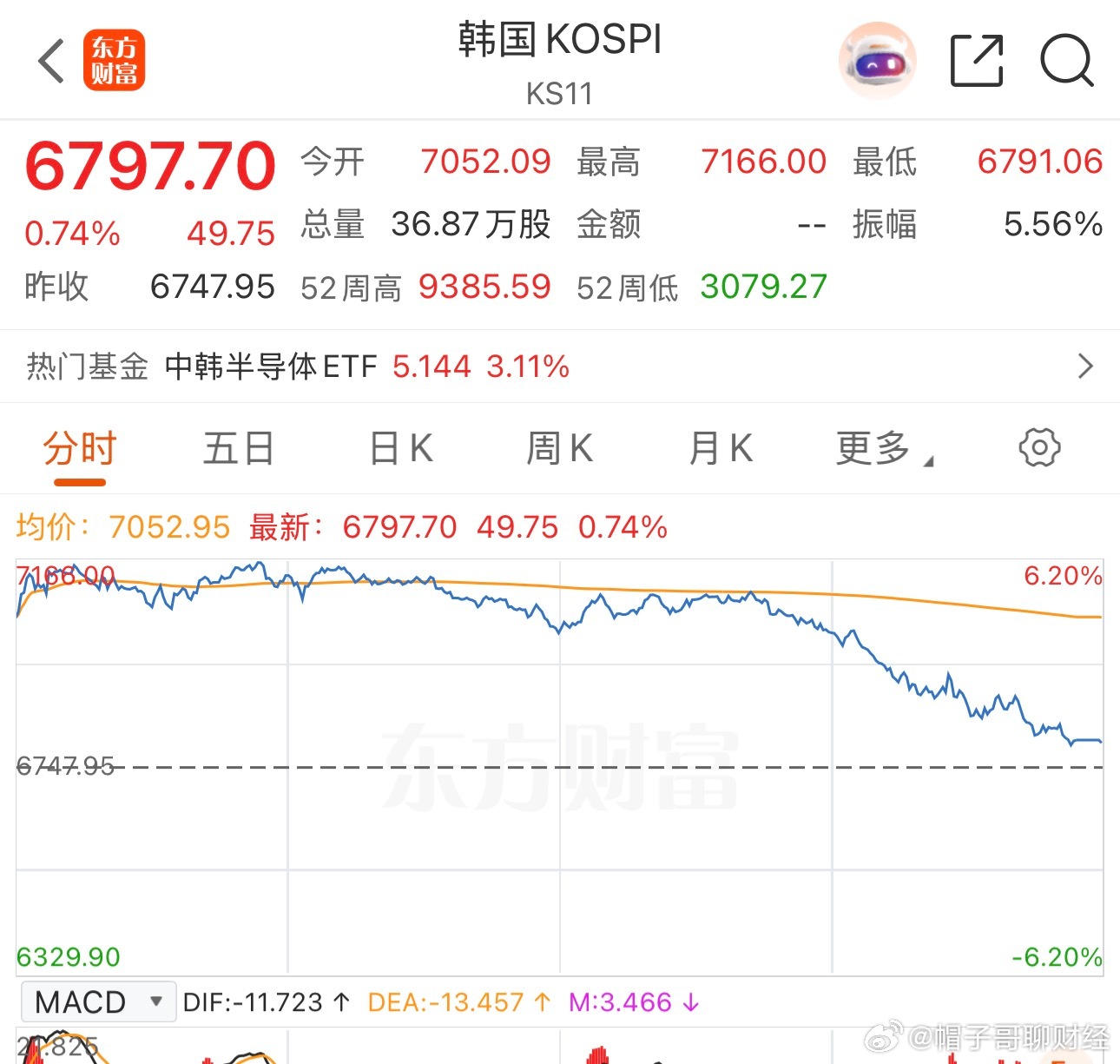 韩国收盘，高开低走，从涨6%，到快跌没，最终韩国KOSPI指数涨0.7%收盘，S