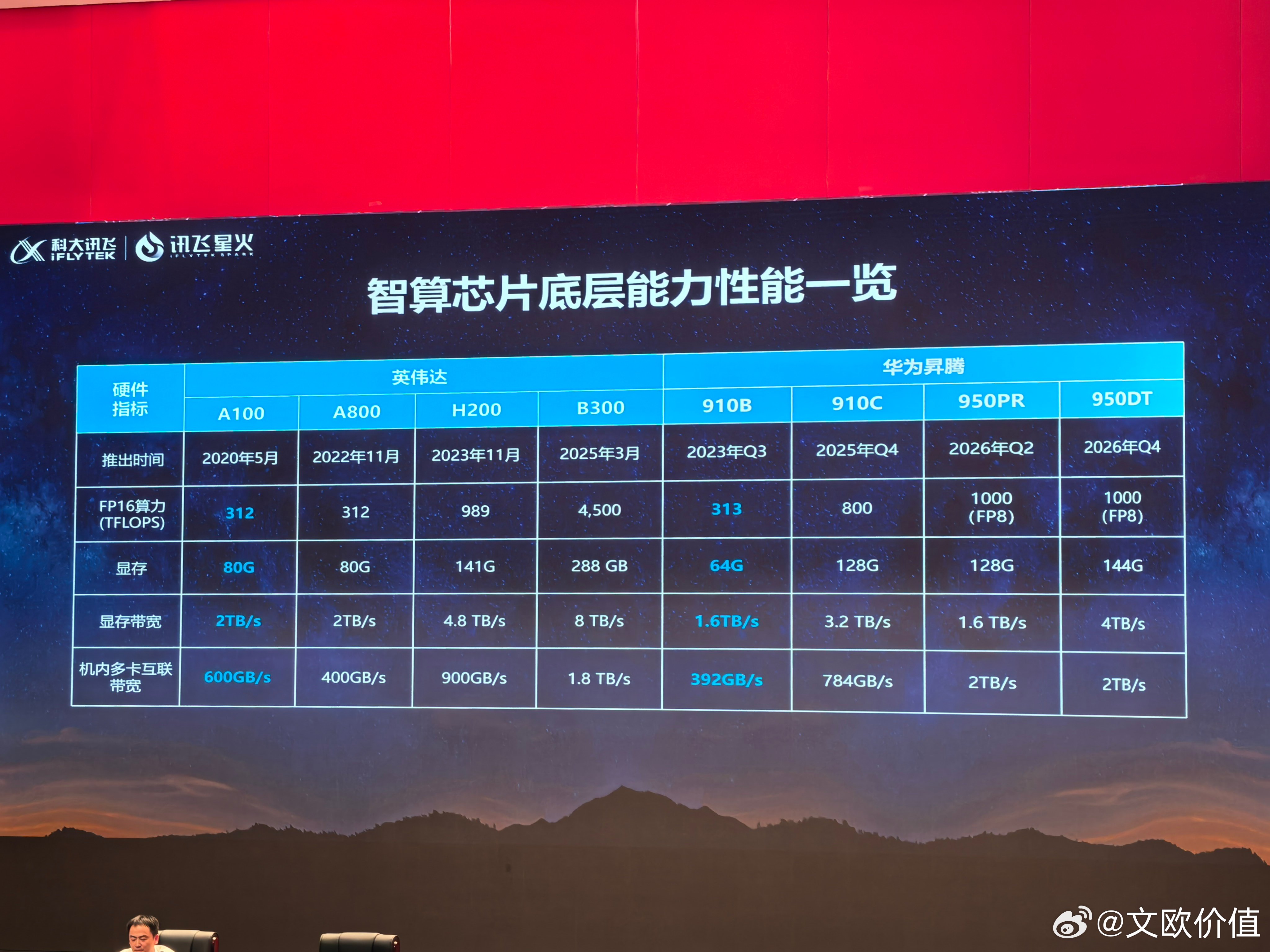 华为昇腾950DT芯片将在8月份正式上线华为云。提前了…💪🌹 