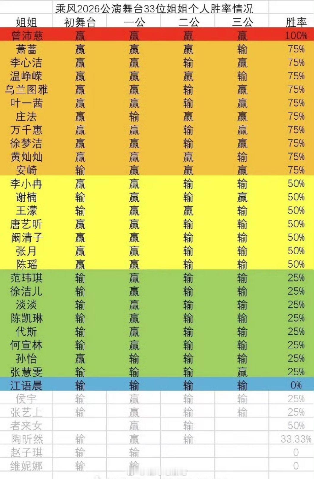 曾沛慈是真的强，但江语晨一直输也太离谱了吧？浪姐个人胜率 曾沛慈个人胜率100%