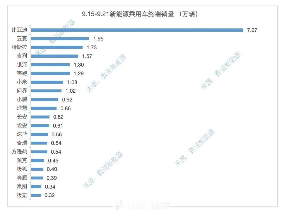 周销量数据来了：-零跑 1.29 万；-小米 1.08 万；-问界 1.02 万