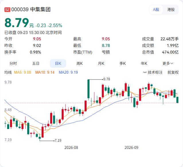 中集集团要把2464.56万股回购A股注销了。

9月23日公告，公司将2023
