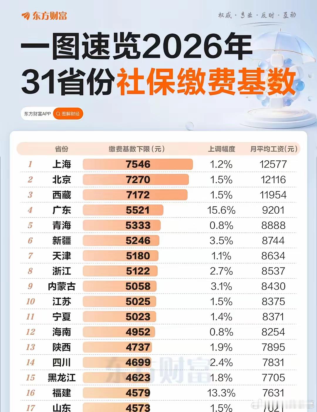 2026社保基数全部落地🔥粤闽大涨 ​​​