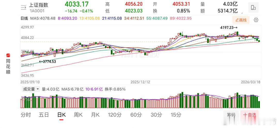今天开始进入调整的极限区域，未来几十个交易日就是大盘横盘调整，个股稀里哗啦。七月