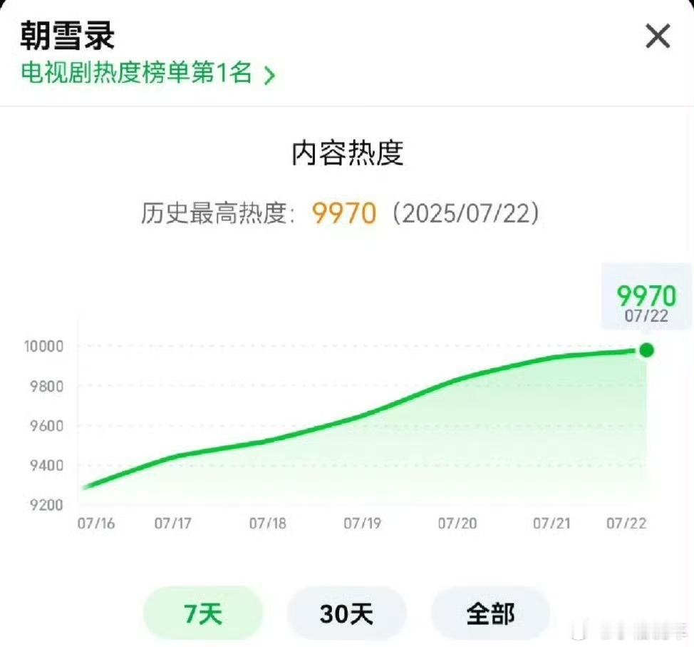 朝雪录热度就刷了一些片段感觉还不错，有人看了吗？好看不 ​​​