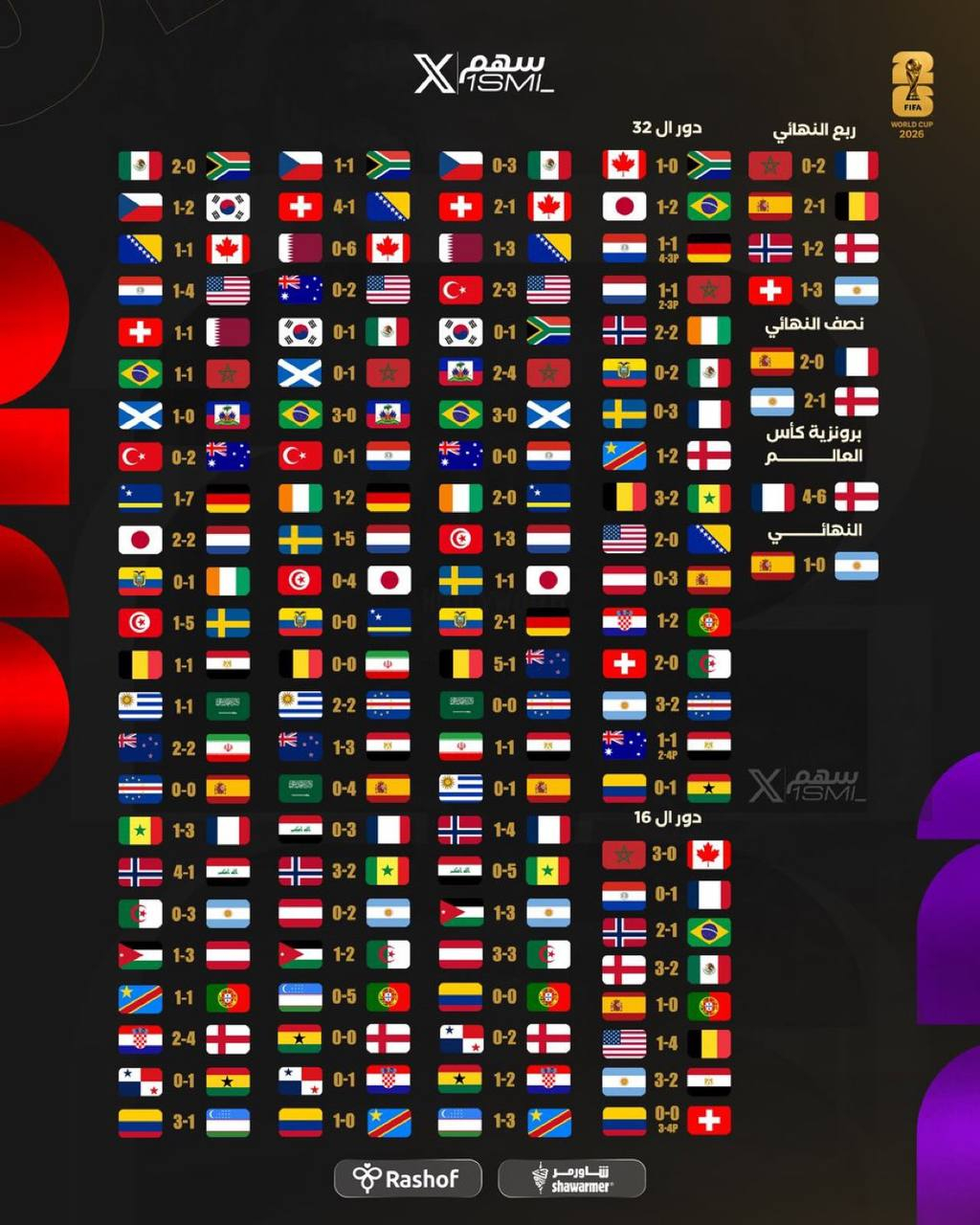 🔻2026年世界杯所有104场比赛的战绩。🔻🇨🇻佛得角挺醒目的。阿根廷队