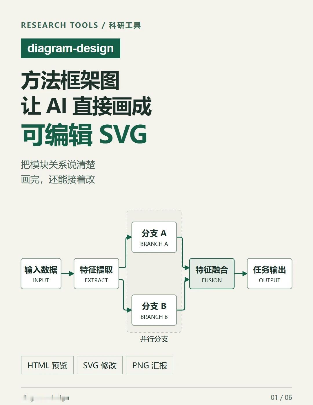 方法框架图，让AI直接画成SVG
写完方法部分，还要把模块、箭头和层级重新摆一遍