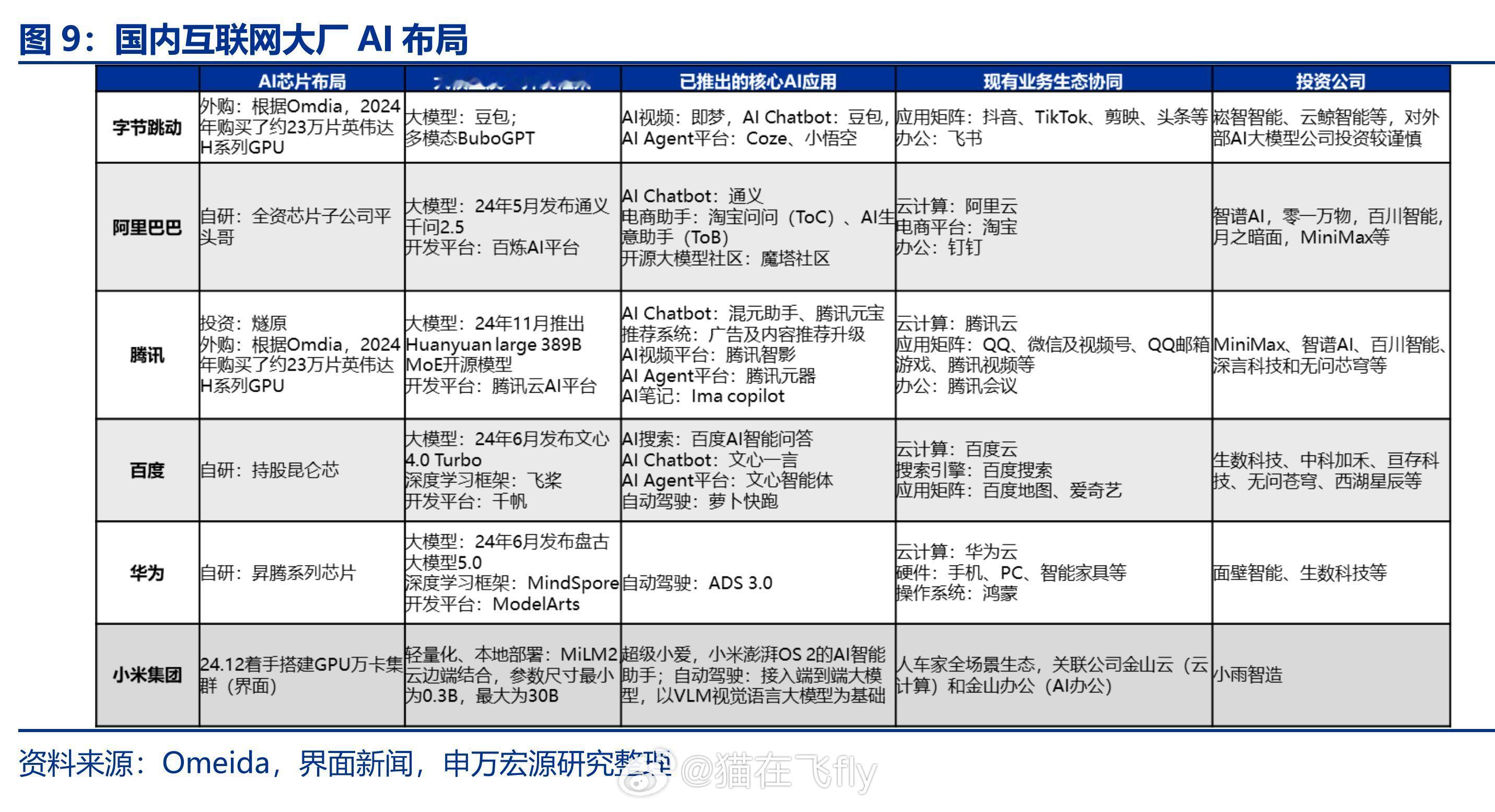 国内互联网大厂AI布局 