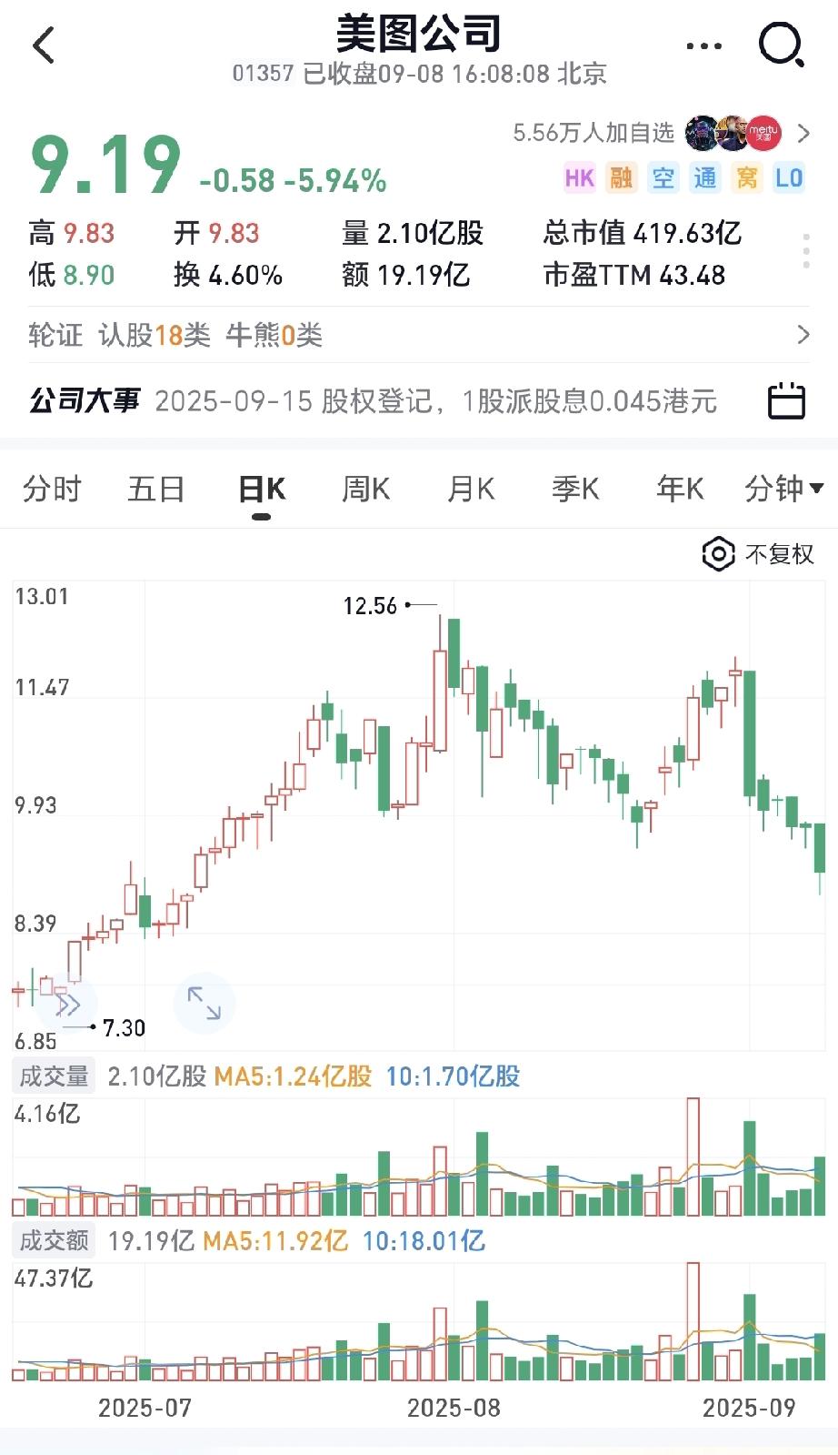 美图近期的股价确实跌了不少，甚至短期内还无法判断反转何时到来！不过美图这家公司作