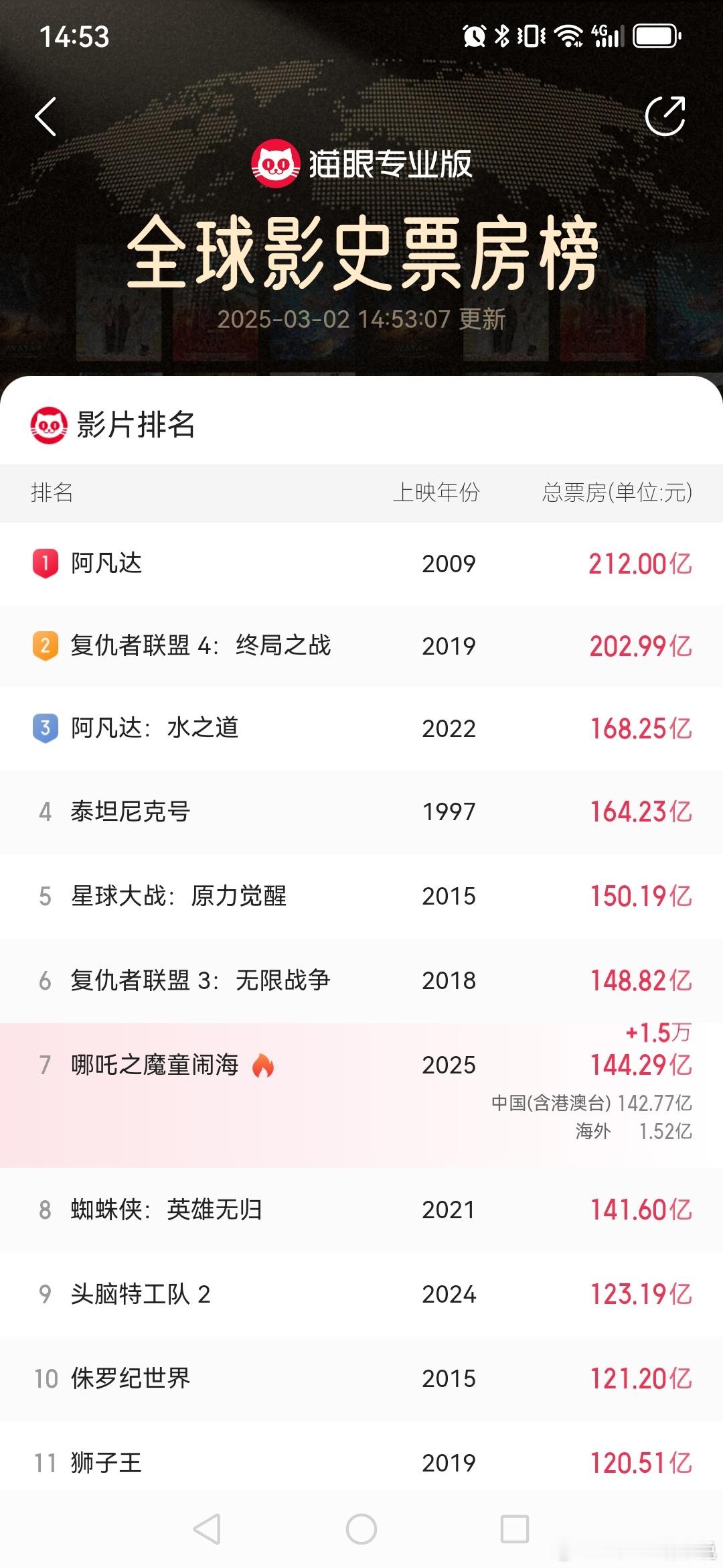 哪吒2票房破144亿 3月底超越星球大战不是梦，拿下全球第5️⃣没悬念了[憧憬]