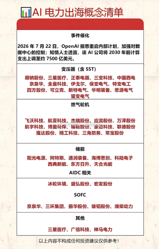 AI 电力出海概念清单事件催化2026年7月22日，OpenAI 据悉重启内部计