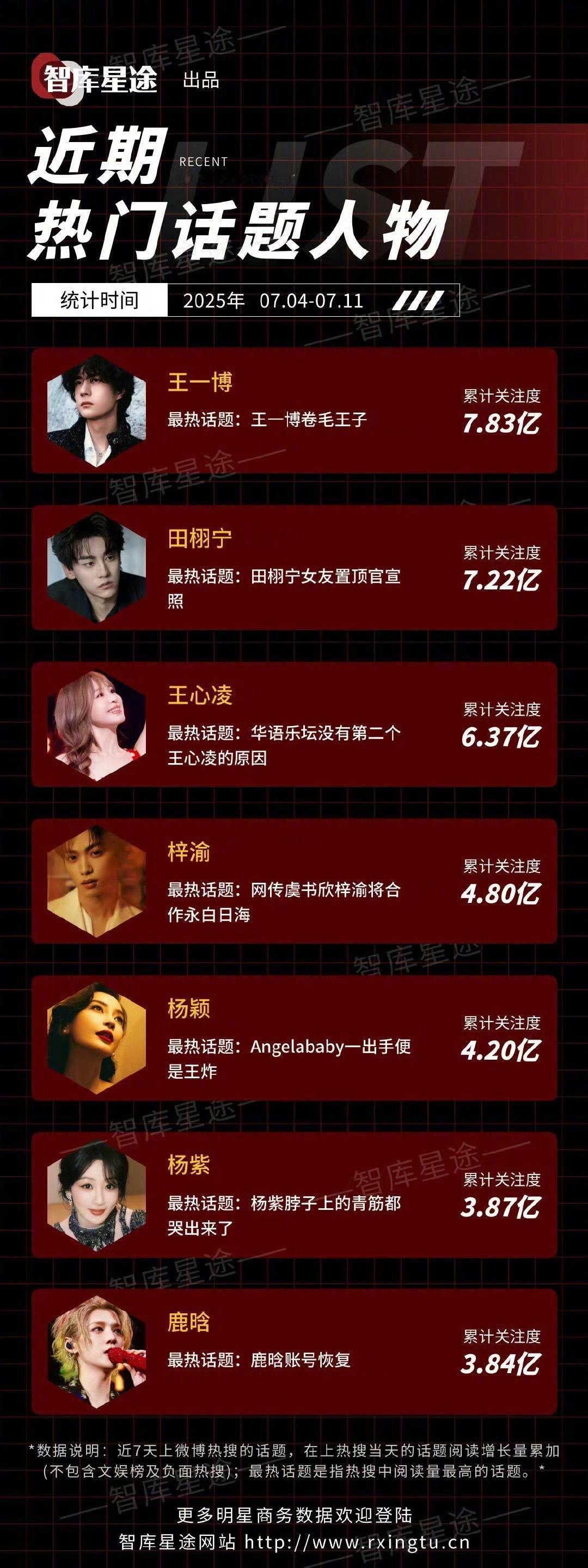 近期热门话题人物：王一博、田栩宁、王心凌、梓渝等，6.0真的是爆了 ​​​