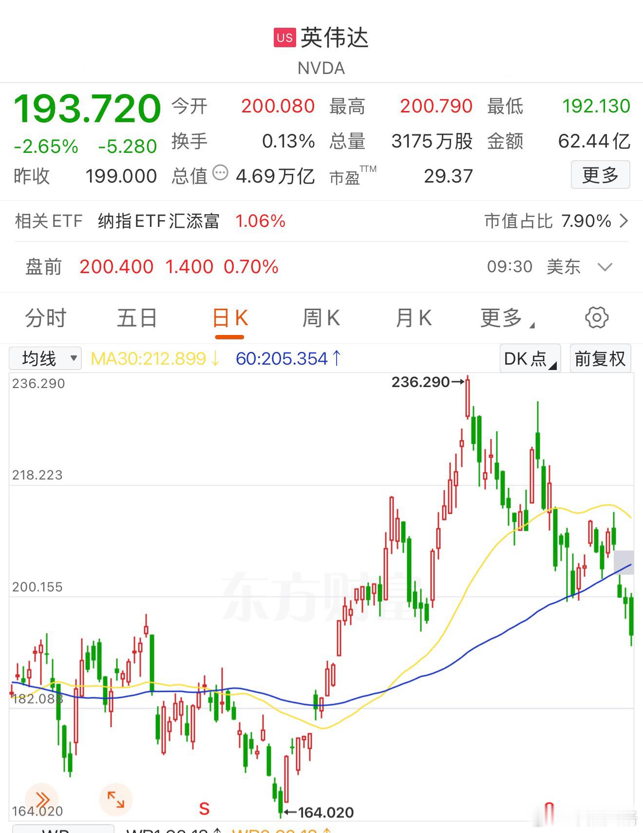 美股英伟达