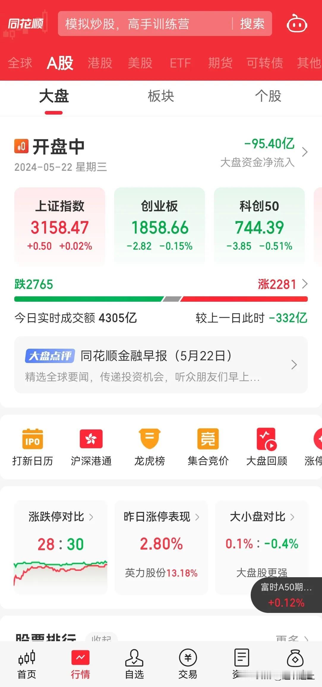 今天 A 股恐怕又是混日子，不会太好，也不会太差。