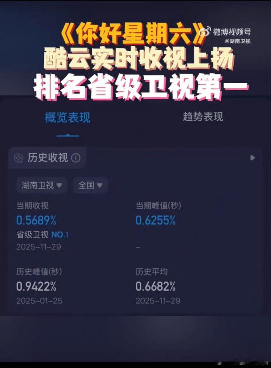 你好星期六hi6收视第一你好星期六 48周霸榜太顶了！全员互动默契拉满，酷云3.